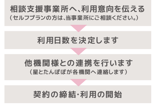 ご利用フロー1｜受給者証をお持ちの方