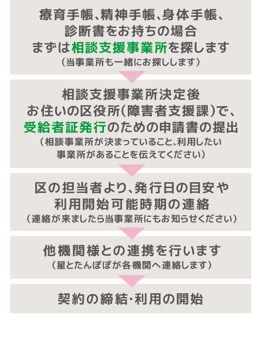 ご利用フロー2｜受給者証をお持ちでない方