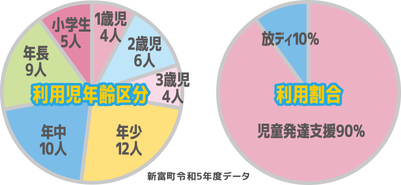 星とたんぽぽの年齢別ご利用比率